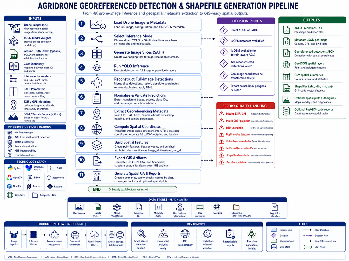 agridrone-vision-evaluation-pipeline4.png