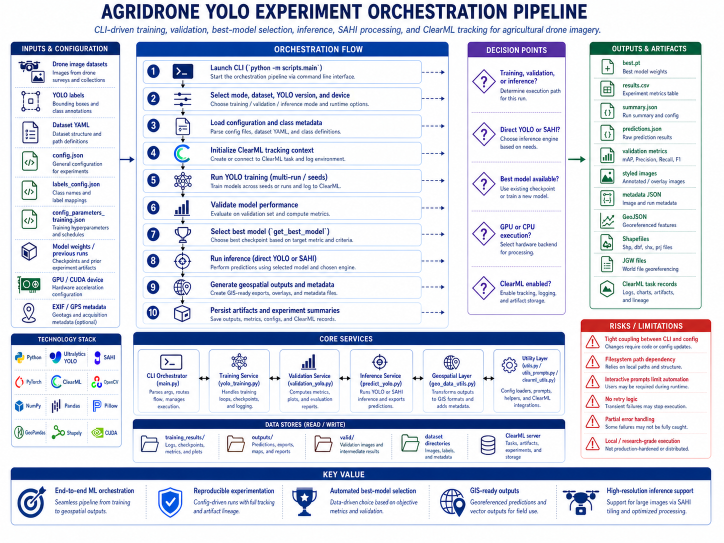 agridrone-vision-evaluation-pipeline5.png