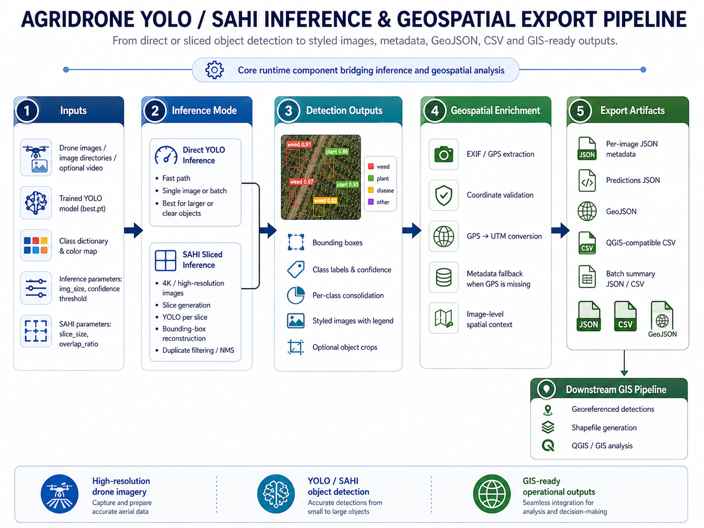 agridrone-vision-evaluation-pipeline6.png